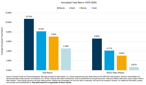 Equities Hedge Against Inflation